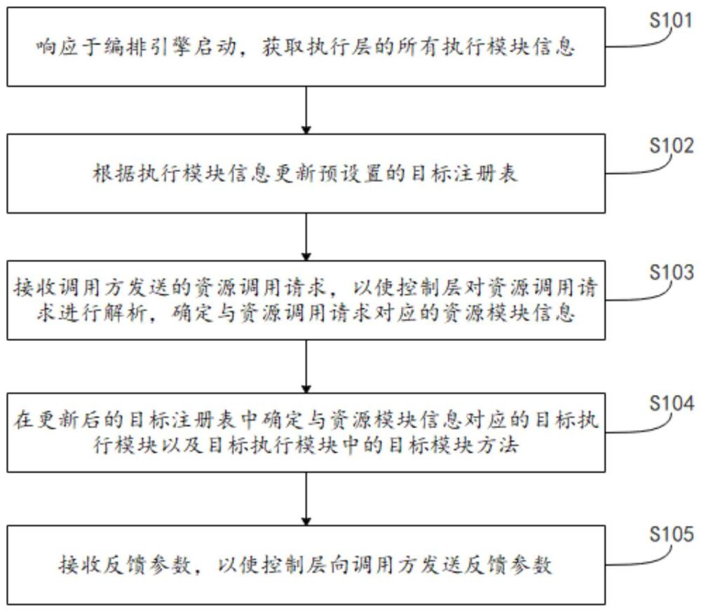 基于编排引擎的模块调用方法、装置、计算机设备及介质与流程