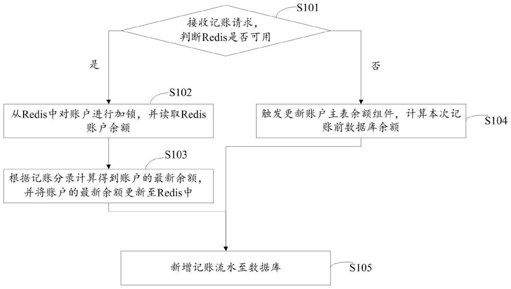 账户的处理方法、装置、电子设备及计算机存储介质与流程