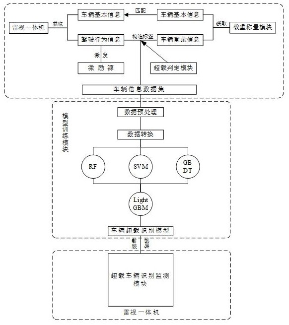 车辆超载识别系统、方法及车辆超载识别模型训练方法