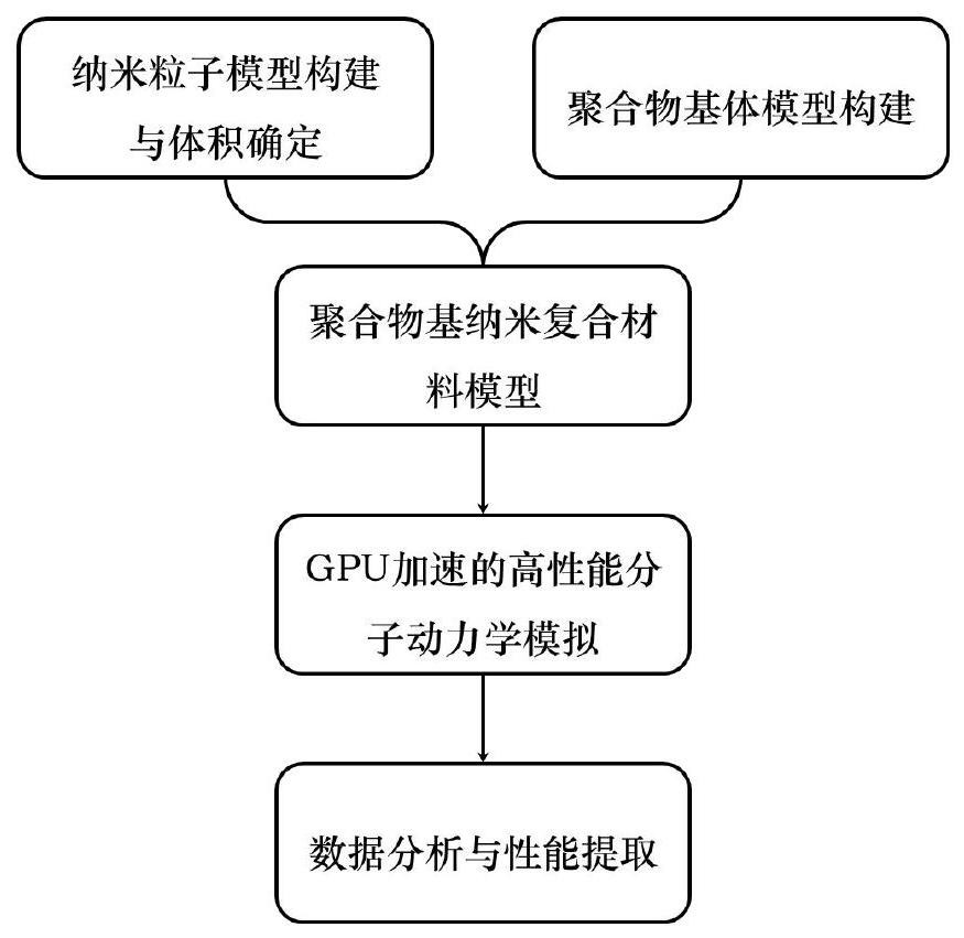 一种基于Kremer-Grest模型的聚合物基纳米复合材料玻璃化转变性能模拟方法与流程