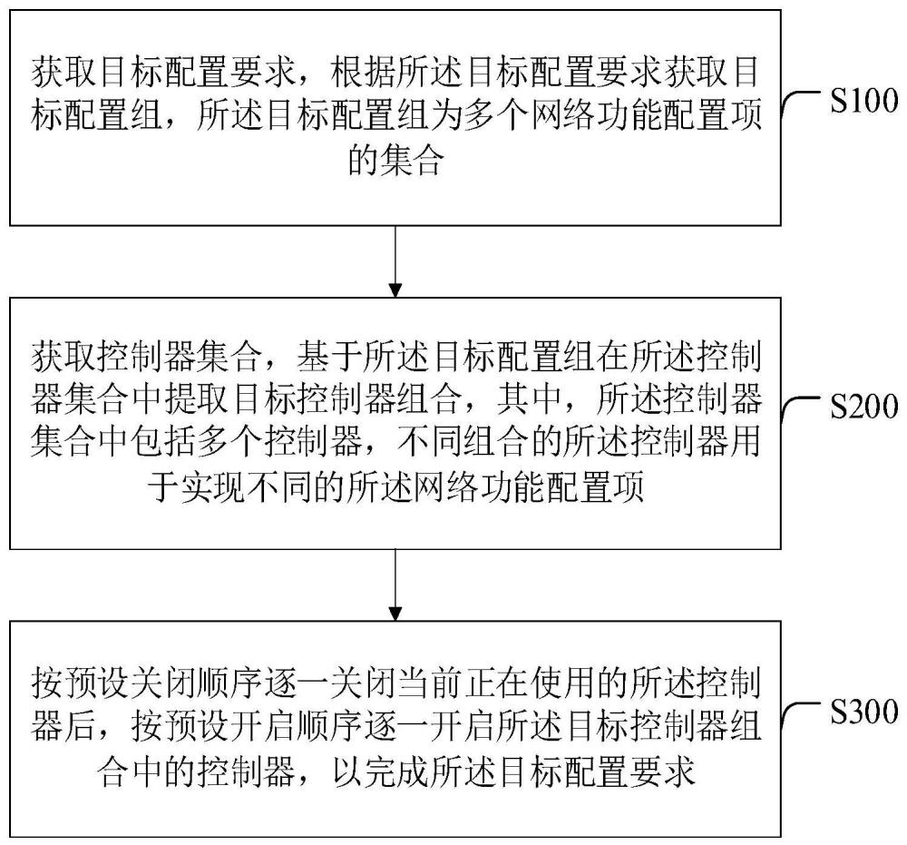 一种基于控制器的多网络功能整合方法、装置及终端与流程