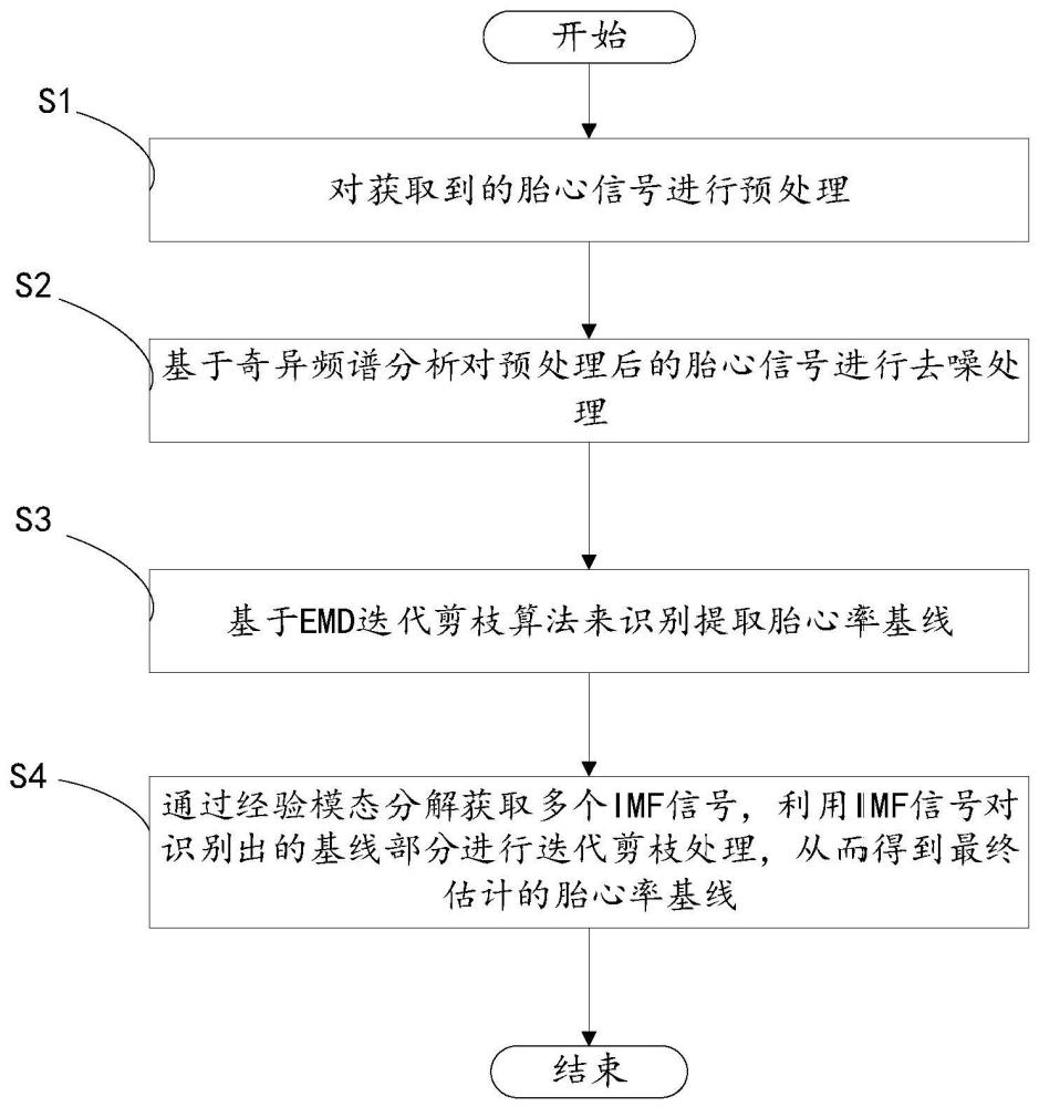 一种胎心率基线的自动识别方法