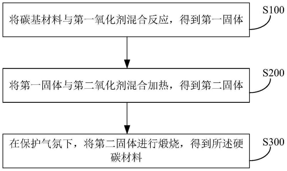 硬碳材料及其制备方法、电池与流程