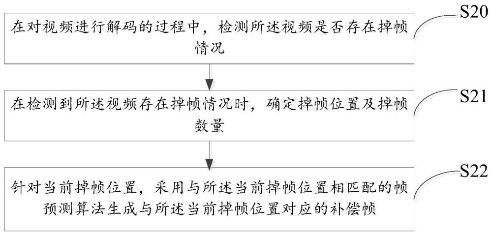 视频掉帧补偿方法、装置、计算机设备及存储介质与流程