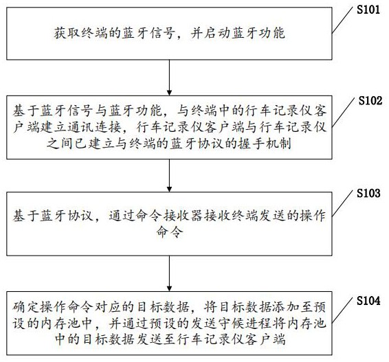 行车记录仪蓝牙通讯方法、装置、存储介质及电子设备与流程