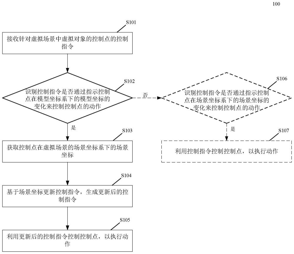 控制虚拟对象的方法、装置、电子设备及计算机可读介质与流程