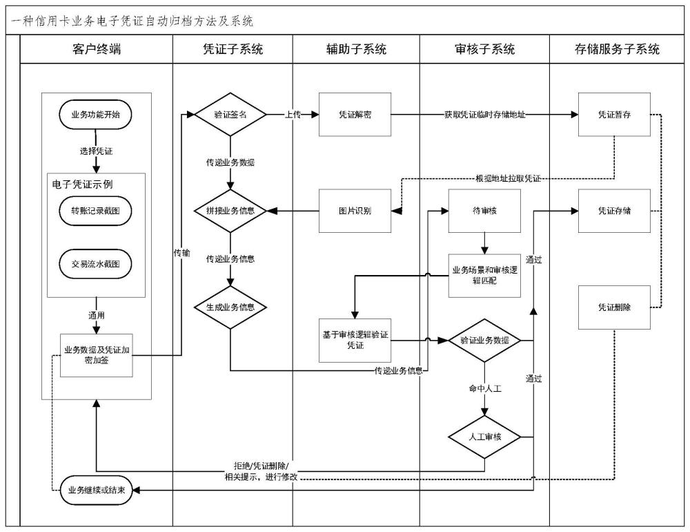 信用卡业务电子凭证自动归档方法、系统、设备及介质与流程