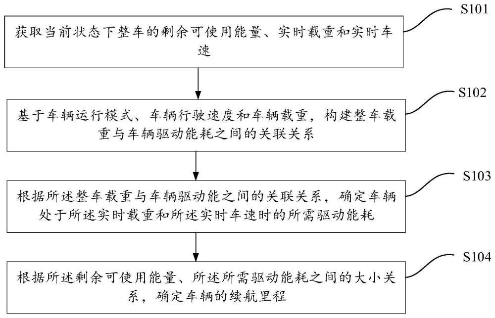 一种新能源车辆续航里程预估方法、装置、设备和介质与流程