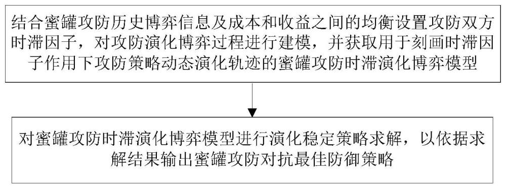 基于时滞演化博弈的蜜罐攻防对抗策略预测方法及系统