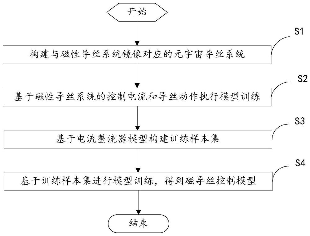 一种磁导丝控制模型的训练方法、装置、电子设备和介质与流程