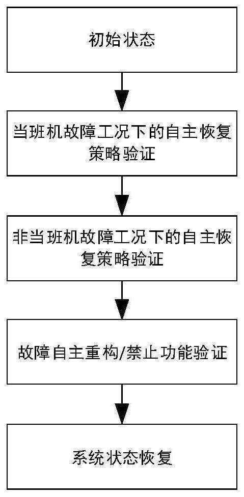 一种三模冗余计算机故障自主恢复策略验证方法与流程