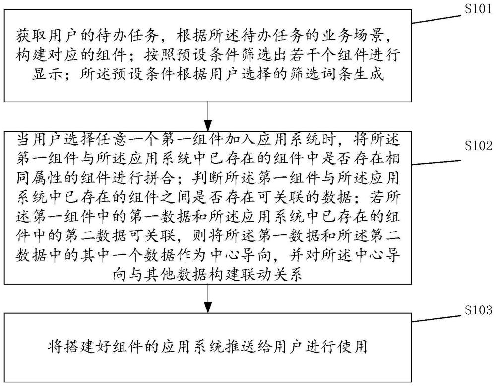 一种应用系统的构建方法、系统和存储介质与流程