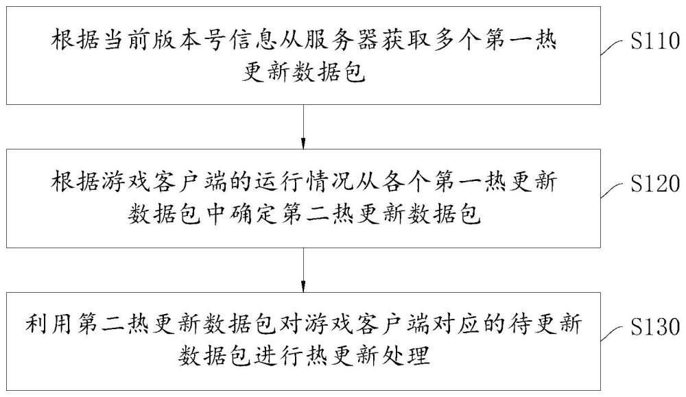 一种游戏客户端的热更新方法、装置、设备及存储介质与流程