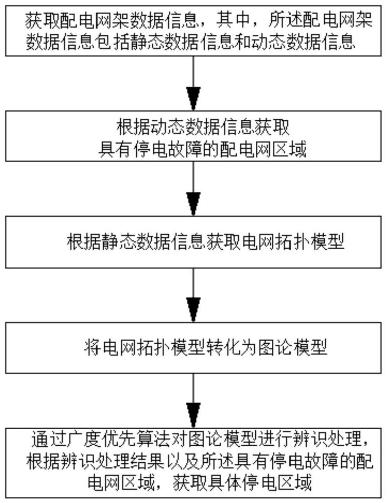 一种配电网停电区域分析方法及装置与流程