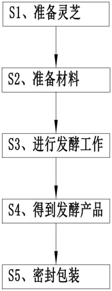 一种灵芝发酵生产工艺及其生产装置的制作方法