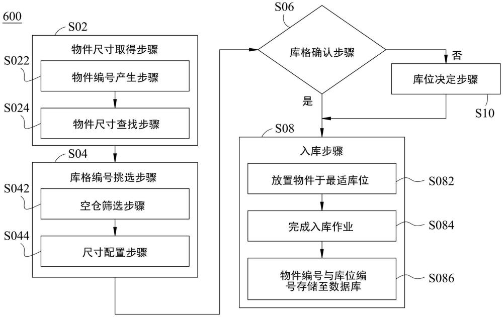 实时动态组成任意尺寸库位的方法及其系统