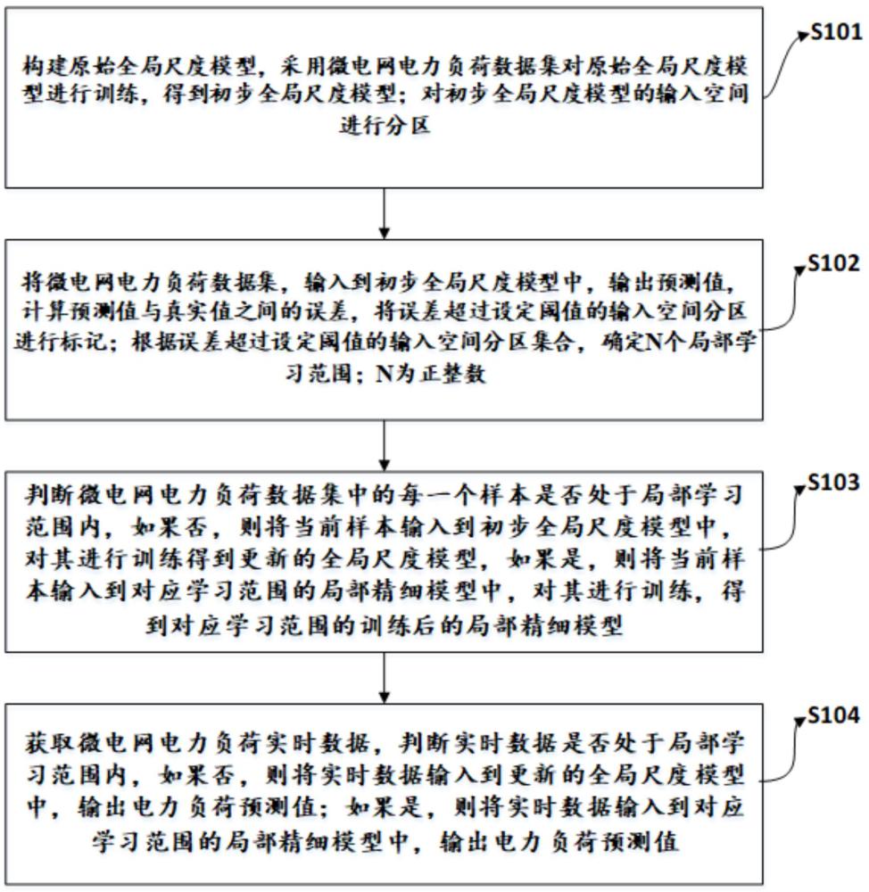 一种多尺度可解释的微电网电力负荷预测方法及系统