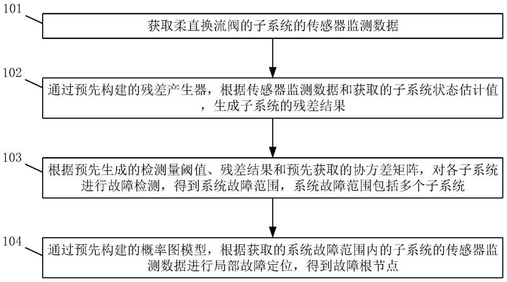 一种柔直换流阀的故障定位方法和装置与流程