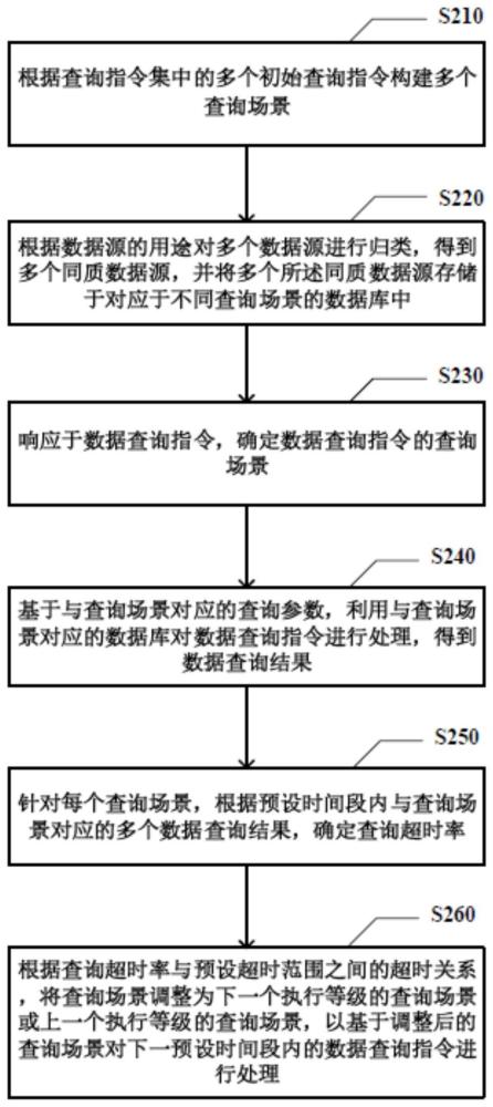 数据查询方法、装置、设备及存储介质与流程