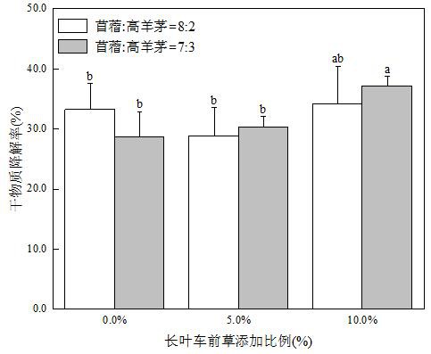 一种放牧型人工混播草地牧草消化及反刍家畜温室气体排放评估方法