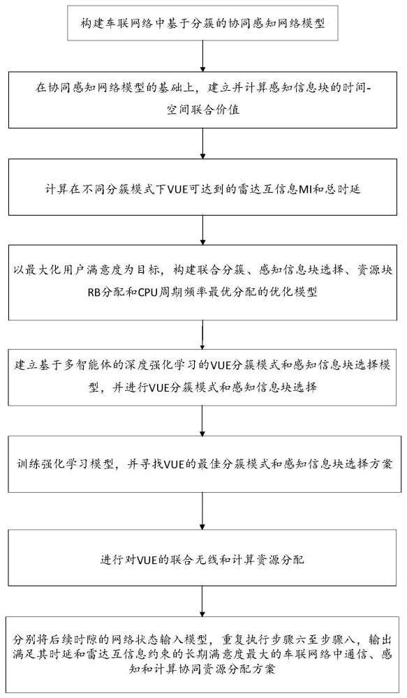 一种车联网络中多维资源协同管理方法