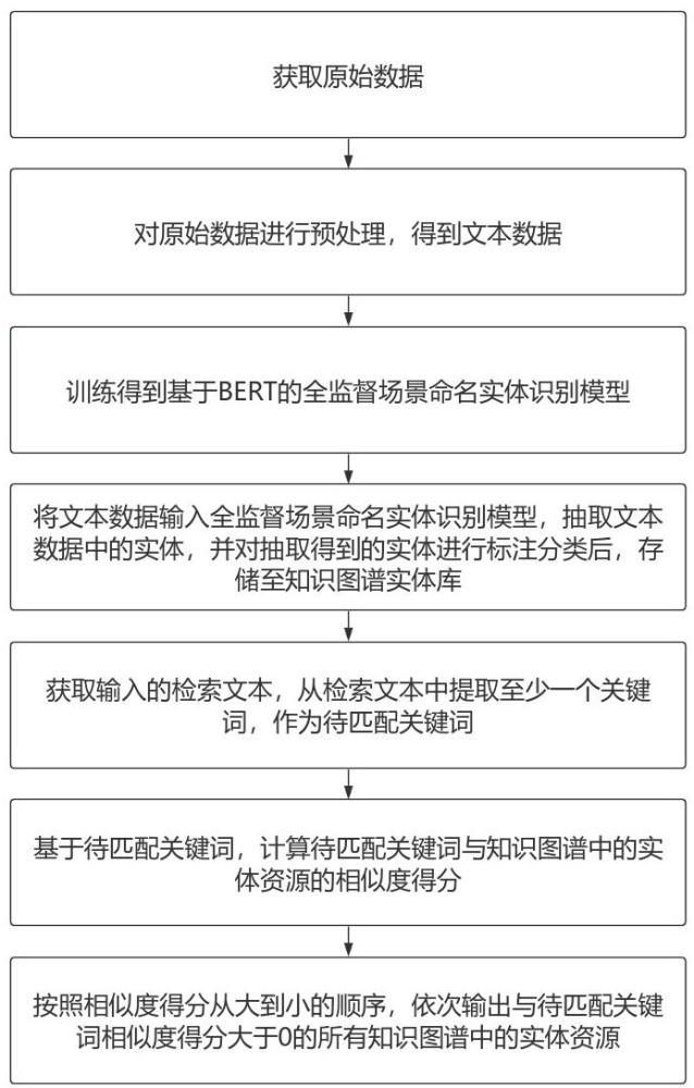 一种基于知识图谱的资源推荐系统及方法与流程