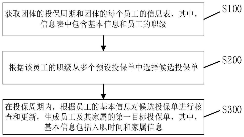 一种团险保单的生成方法、生成系统及电子设备与流程