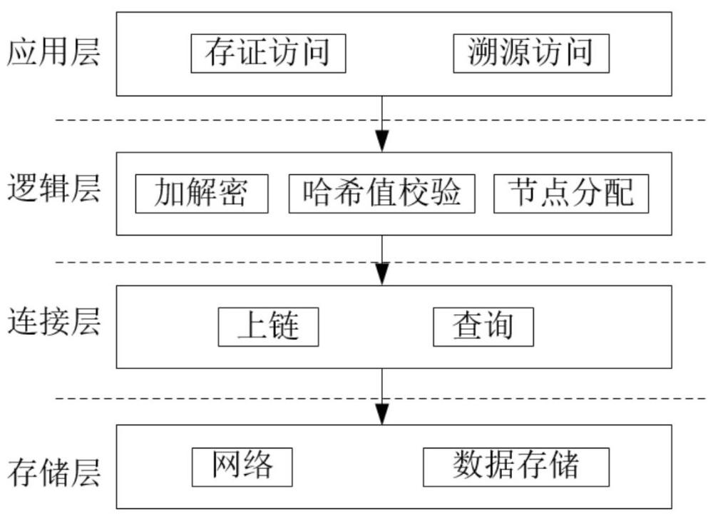 一种基于区块链技术的数据存证和溯源系统的制作方法