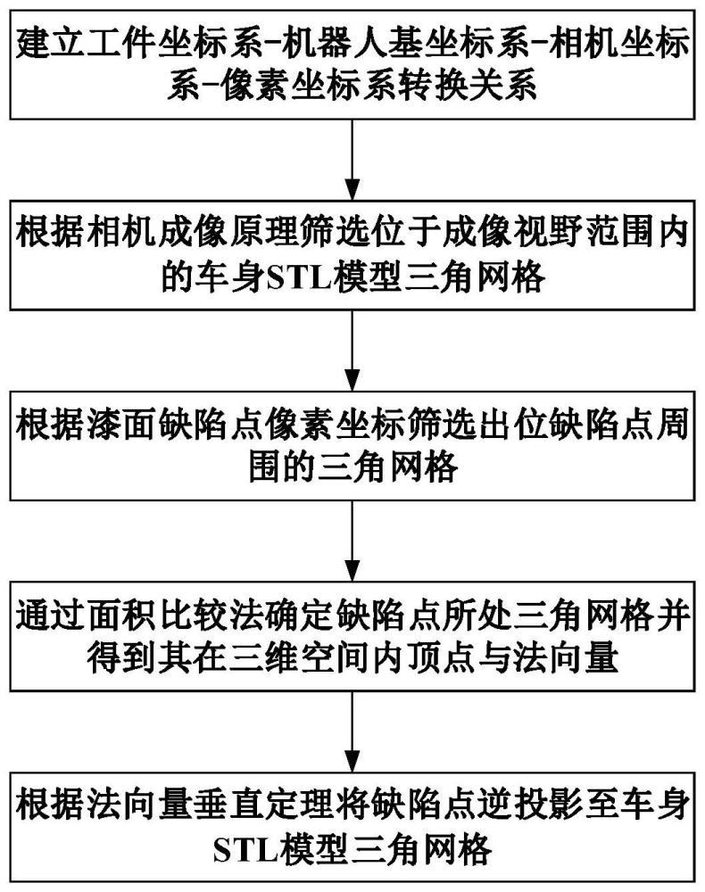 一种基于像素点逆投影的车身漆面缺陷定位方法