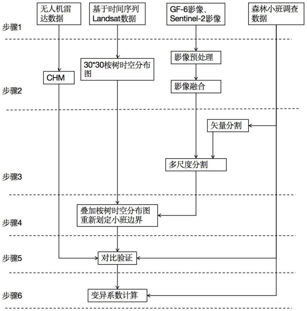 一种基于多源高分遥感数据的森林小班边界优化方法