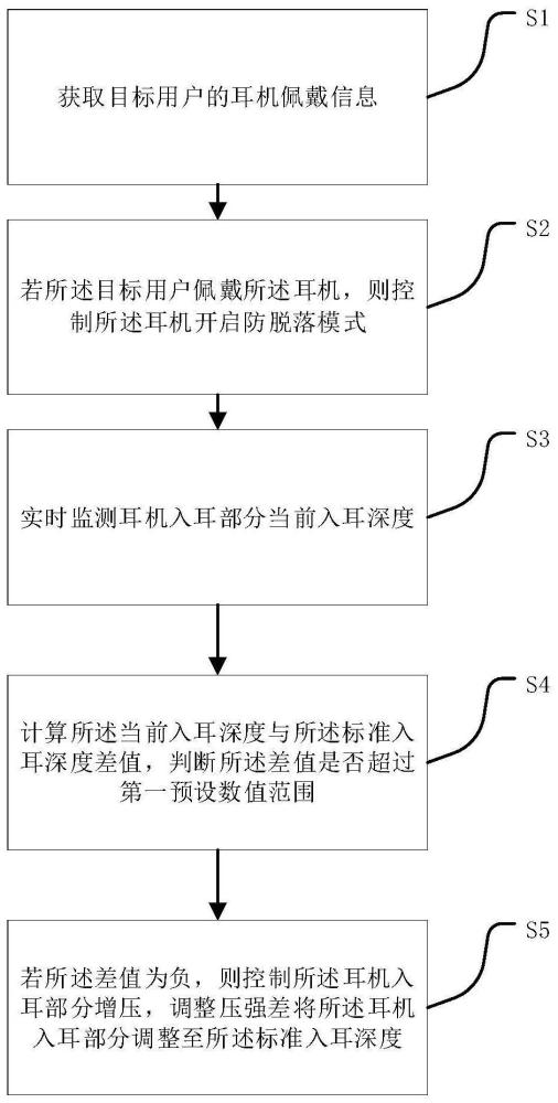 一种耳机的防脱落控制方法、系统、设备及存储介质与流程