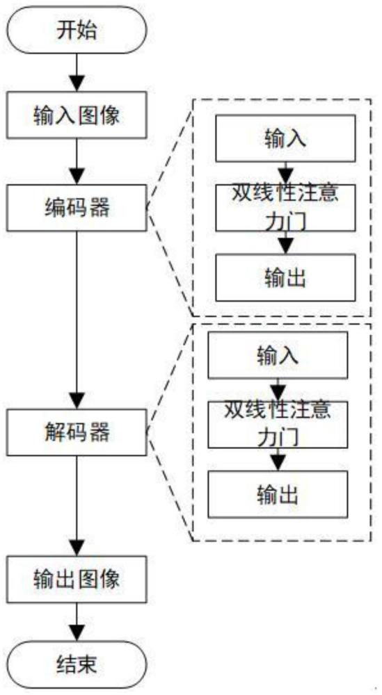 一种双线性注意力机制门的颅脑肿瘤图像分割方法