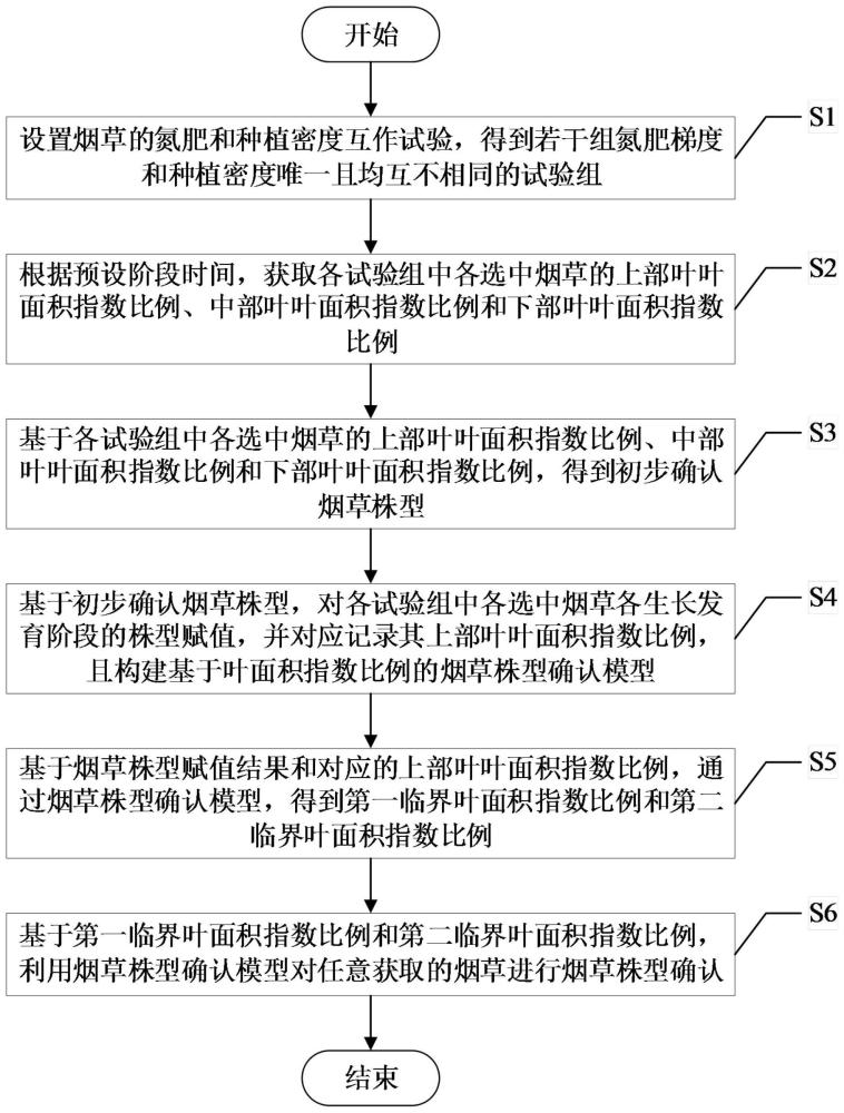 一种基于叶面积指数比例的烟草株型确定方法与流程