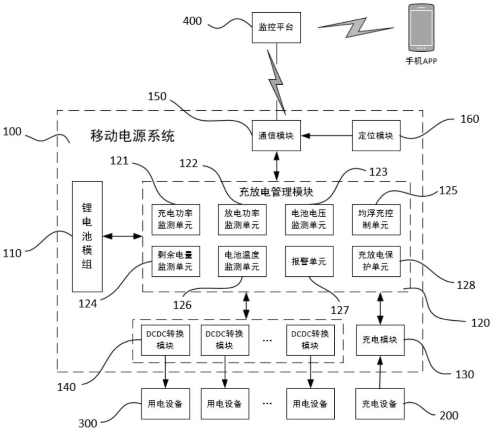 一种绿色多接口智能移动电源系统及设备的制作方法