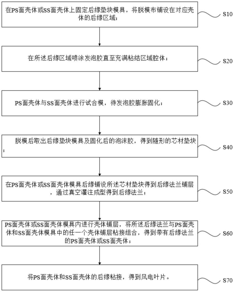 风电叶片的制造方法及风电叶片与流程