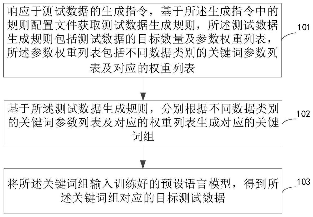 测试数据的生成方法及装置、电子设备和存储介质与流程