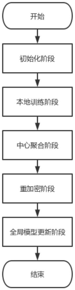 一种高效的强隐私保护联邦学习系统及方法