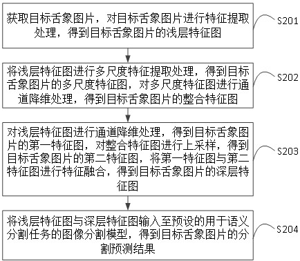 舌象语义分割方法、装置、设备及介质与流程