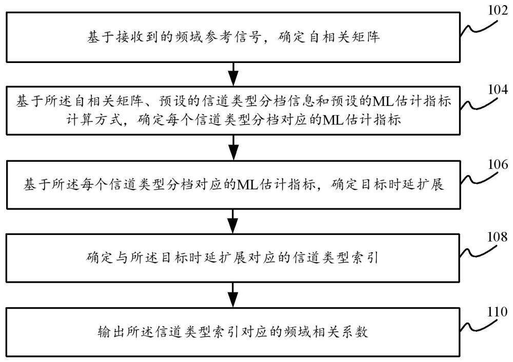 频域相关系数确定方法及装置和计算机设备与流程