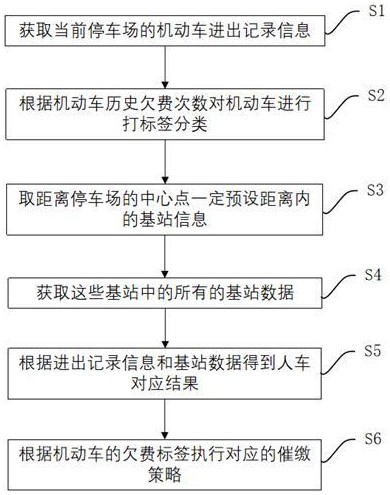 基于手机信令数据与停车场管理数据的停车欠费催缴方法