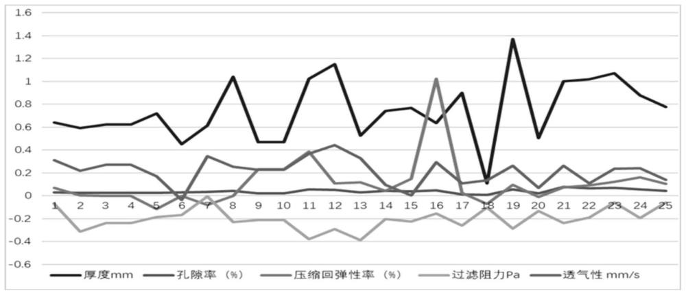 基于BP神经网络模型的插层熔喷材料的性能控制方法