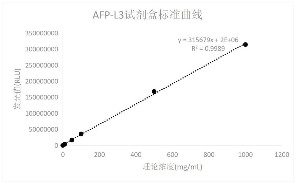 检测甲胎蛋白异质体AFP-L3含量的试剂盒的制作方法