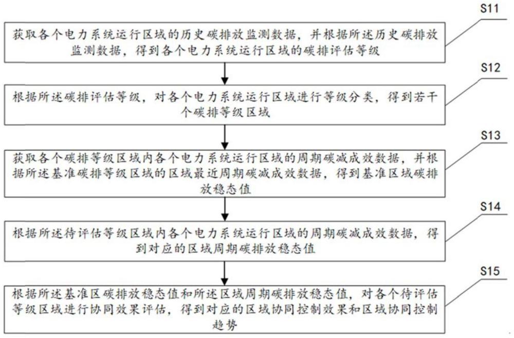 电力系统源网荷储协同效果评估方法、系统、设备及介质与流程