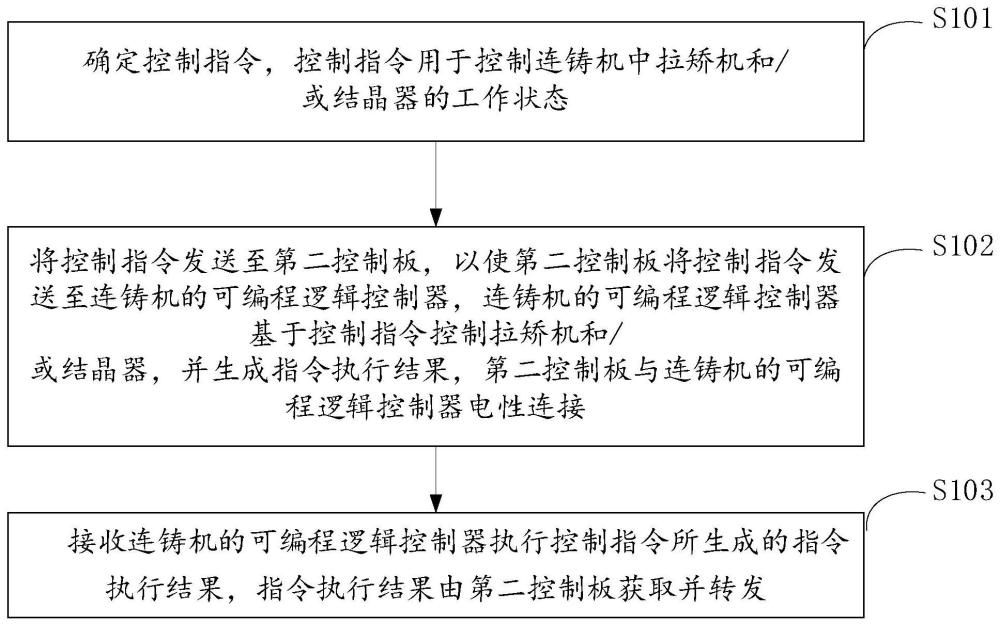 连铸机的控制方法、系统及设备与流程