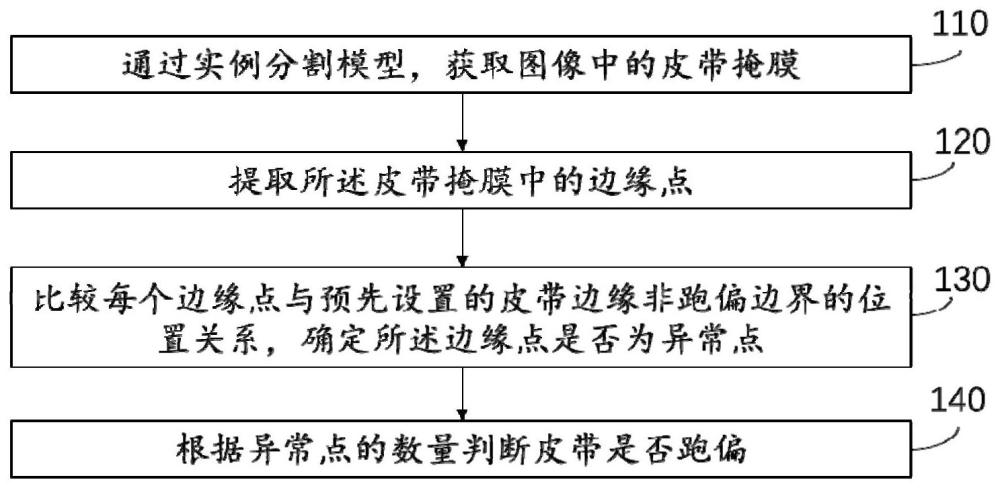 一种基于机器视觉的皮带跑偏检测方法及装置与流程