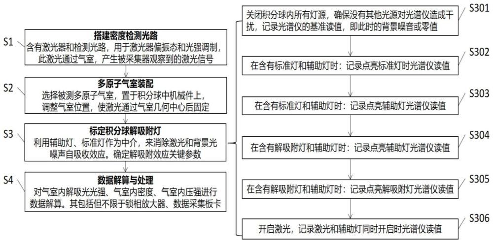 一种基于积分球的多原子碱金属气室均匀解吸附光场方法