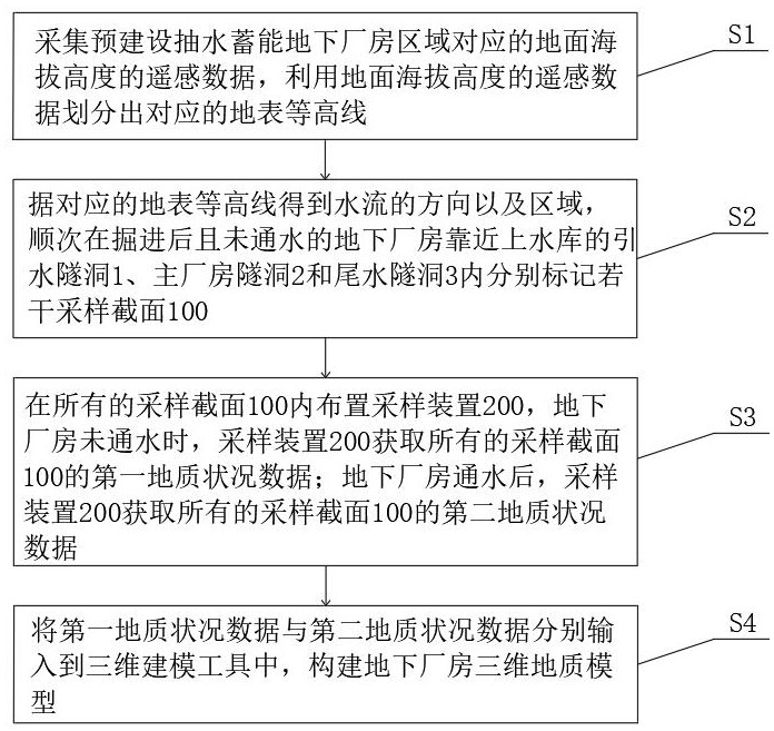 一种抽水蓄能电站地下厂房三维地质模型建模方法及系统与流程