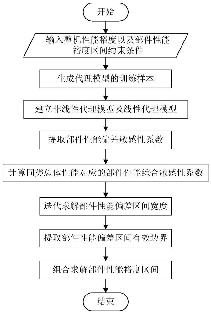 一种自适应变循环发动机的部件性能裕度设计方法