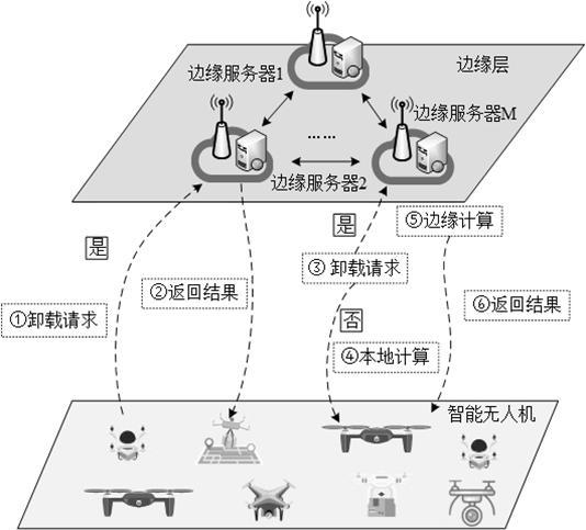 一种基于分布式多智能体自主决策的无人机资源管理方法