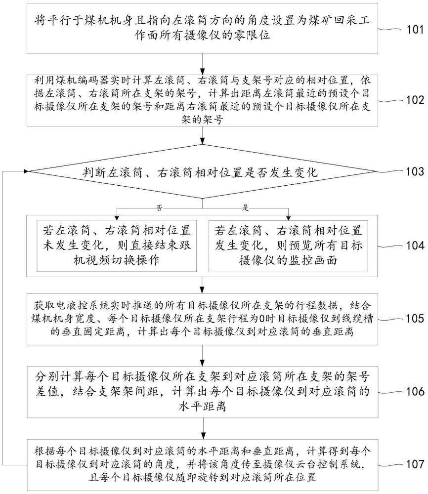 一种煤矿回采工作面跟机视频动态切换方法、装置和系统与流程